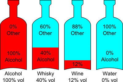Four bottles showing different levels of alcohol.