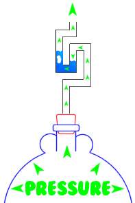 Diagram showing how an airlock works