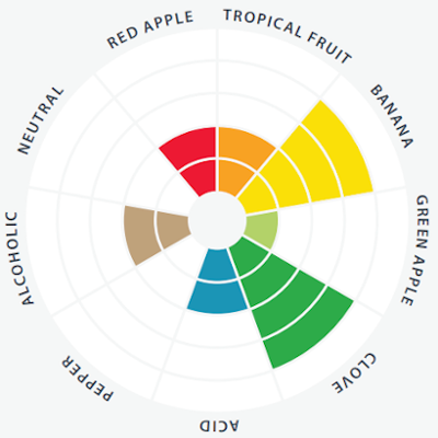 Flavour Profile Radar Chart